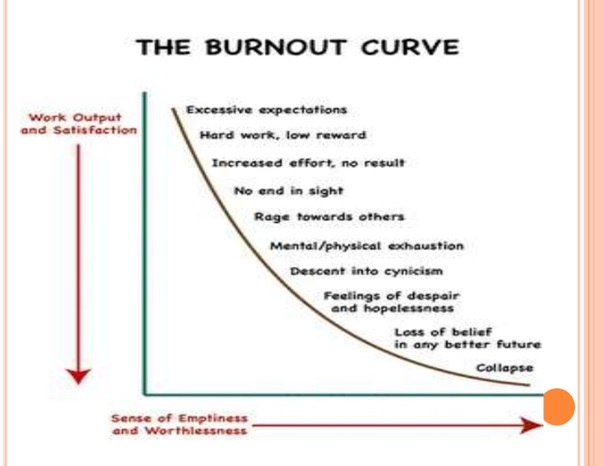 burnout curve