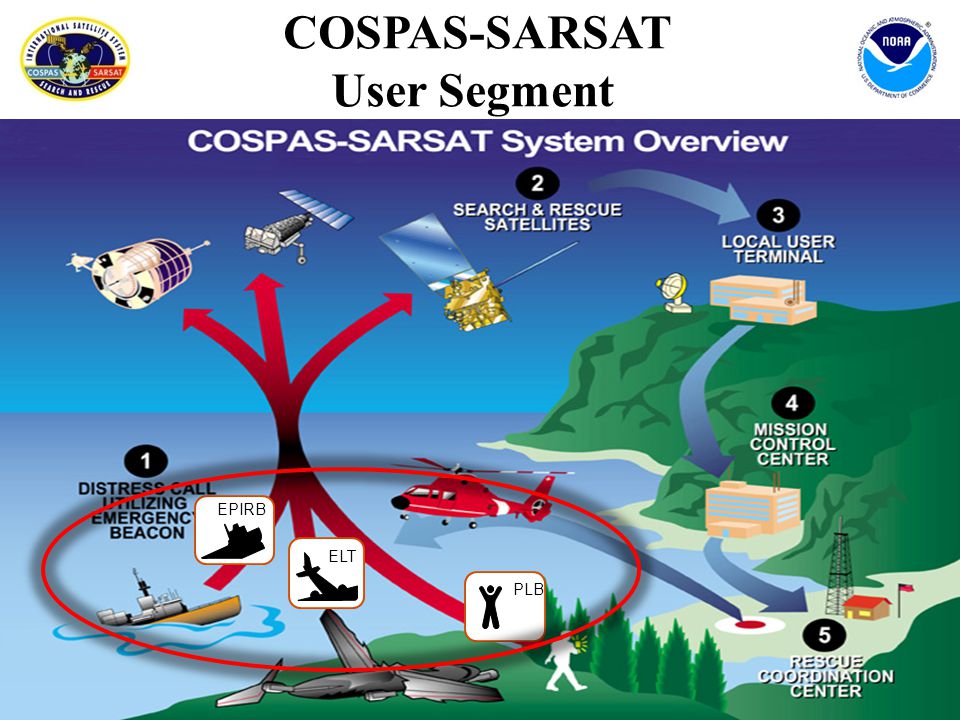 COSPAS SARSATUserSegment